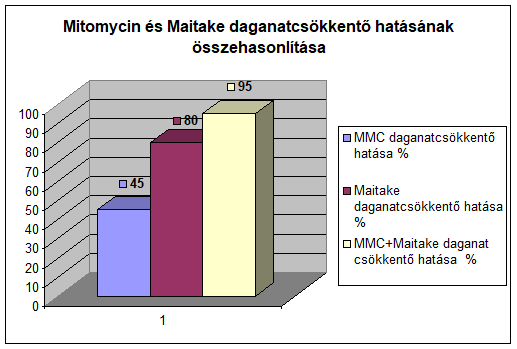 maitake tablazat